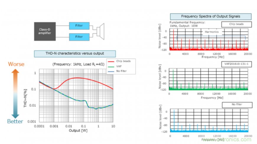 D類放大器的缺點是噪音大，應如何降噪？