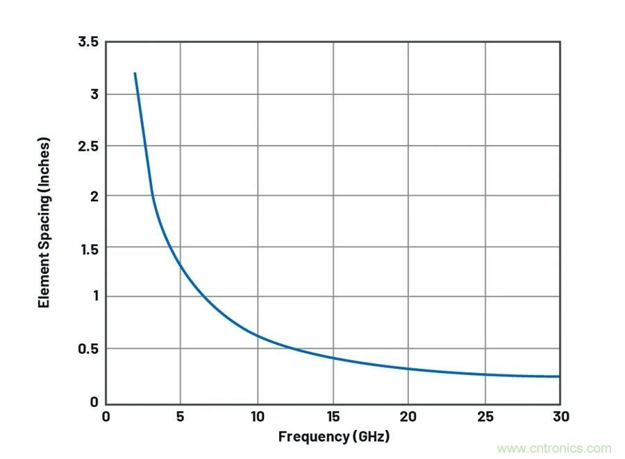 IC集成能讓相控陣技術發展到什麼地步？
