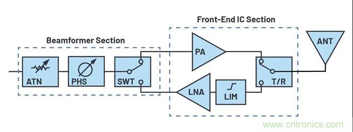 IC集成能讓相控陣技術發展到什麼地步？