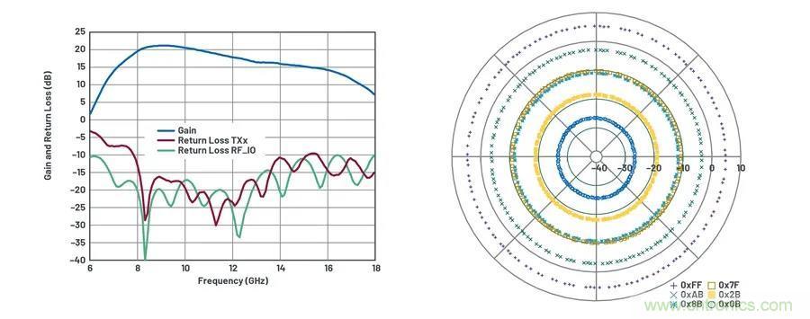 IC集成能讓相控陣技術發展到什麼地步？