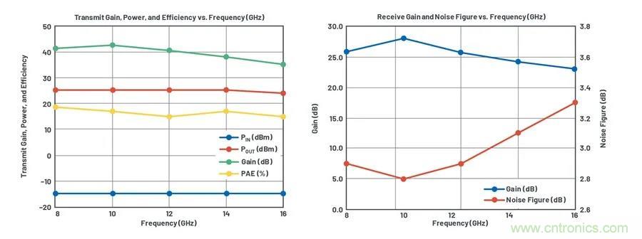 IC集成能讓相控陣技術發展到什麼地步？