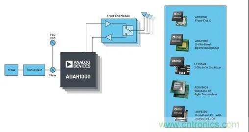 IC集成能讓相控陣技術發展到什麼地步？