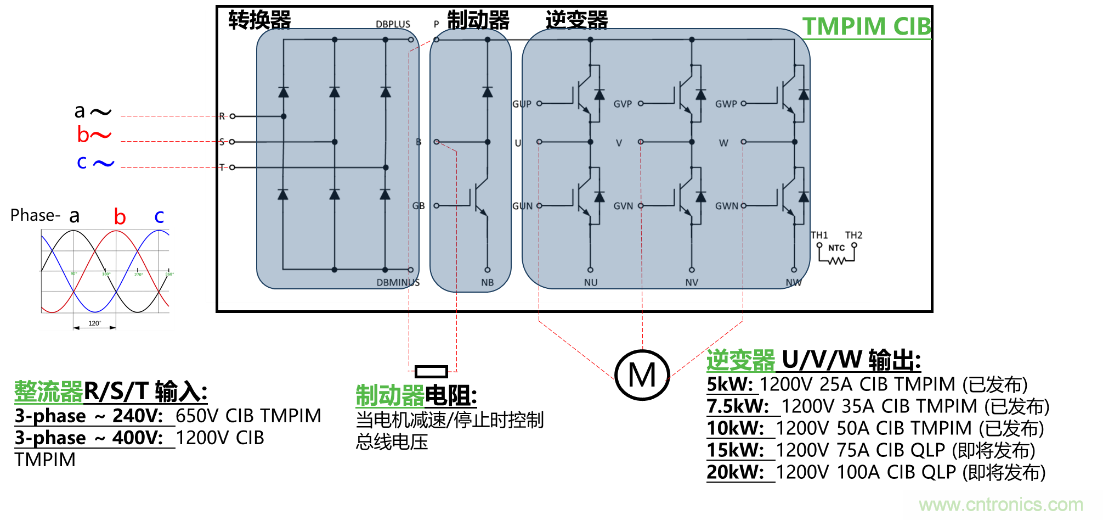 更高能效、穩定可靠的工業驅動模塊和開箱即用的電機開發套件