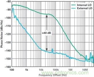 當收發器遇上外部本振，更強的射頻性能get&radic;