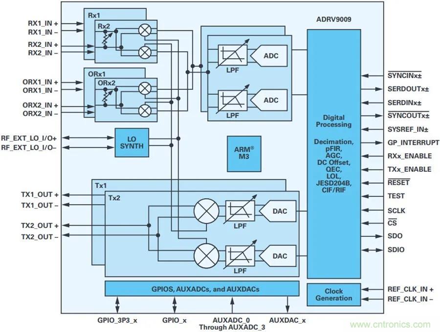 當收發器遇上外部本振，更強的射頻性能get&radic;