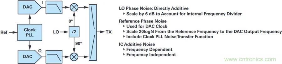 當收發器遇上外部本振，更強的射頻性能get&radic;