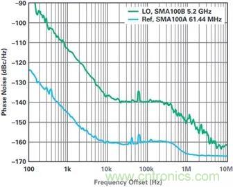 當收發器遇上外部本振，更強的射頻性能get&radic;