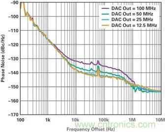 當收發器遇上外部本振，更強的射頻性能get&radic;