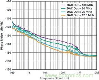 當收發器遇上外部本振，更強的射頻性能get&radic;