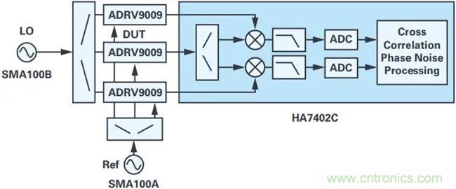 當收發器遇上外部本振，更強的射頻性能get&radic;