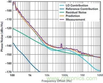 當收發器遇上外部本振，更強的射頻性能get&radic;
