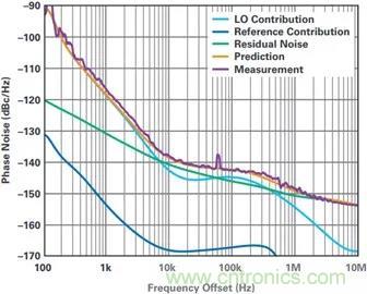 當收發器遇上外部本振，更強的射頻性能get&radic;