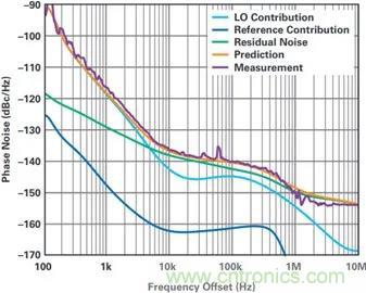當收發器遇上外部本振，更強的射頻性能get&radic;