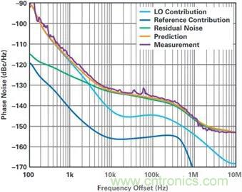 當收發器遇上外部本振，更強的射頻性能get&radic;