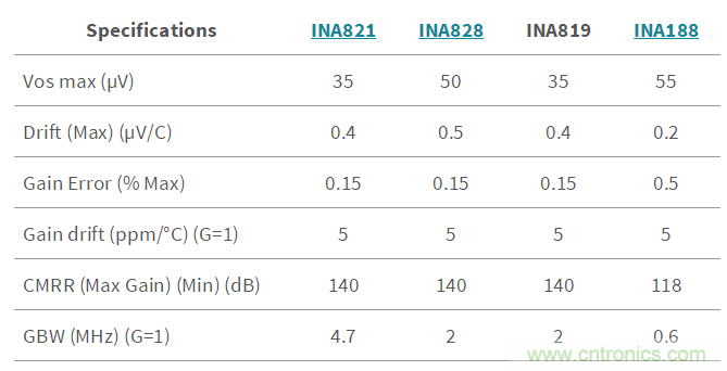 低成本、高精度的電池測試設備數字控製方案