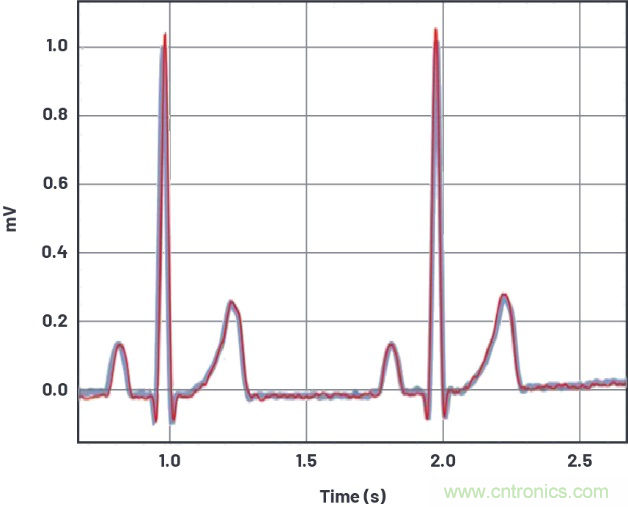 可穿戴市場喜迎生物醫學&ldquo;多麵手&rdquo; 