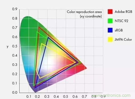 如何通過參數辨別顯示器的好壞？