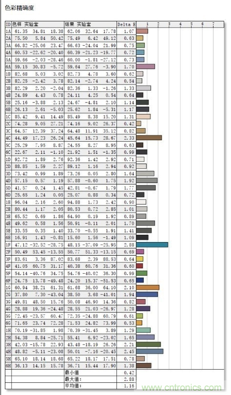 如何通過參數辨別顯示器的好壞？