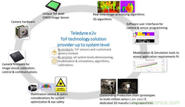 高性能標準CMOS傳感器應用於3D視覺、感測和度量