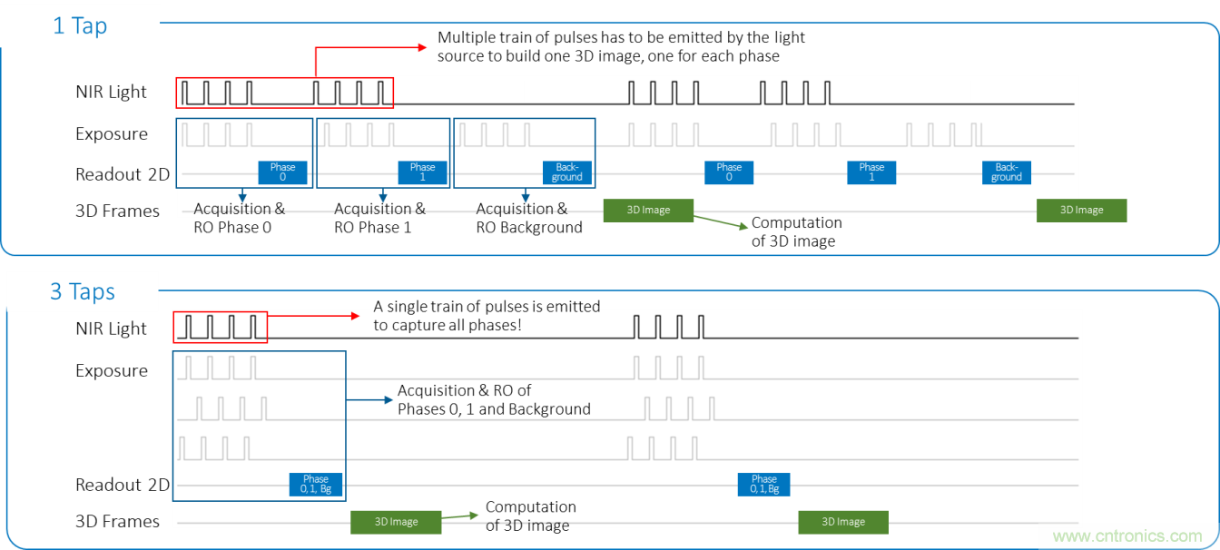 高性能標準CMOS傳感器應用於3D視覺、感測和度量