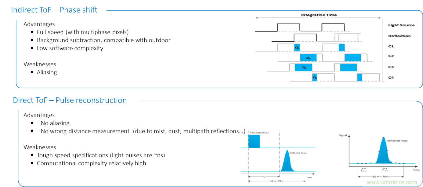高性能標準CMOS傳感器應用於3D視覺、感測和度量
