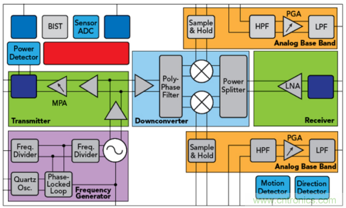 英飛淩60GHz高集成雷達MMIC支持人體運動識別傳感
