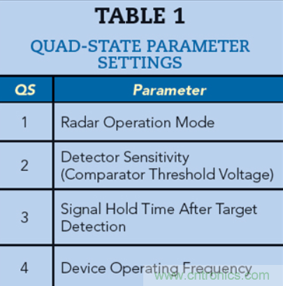 英飛淩60GHz高集成雷達MMIC支持人體運動識別傳感