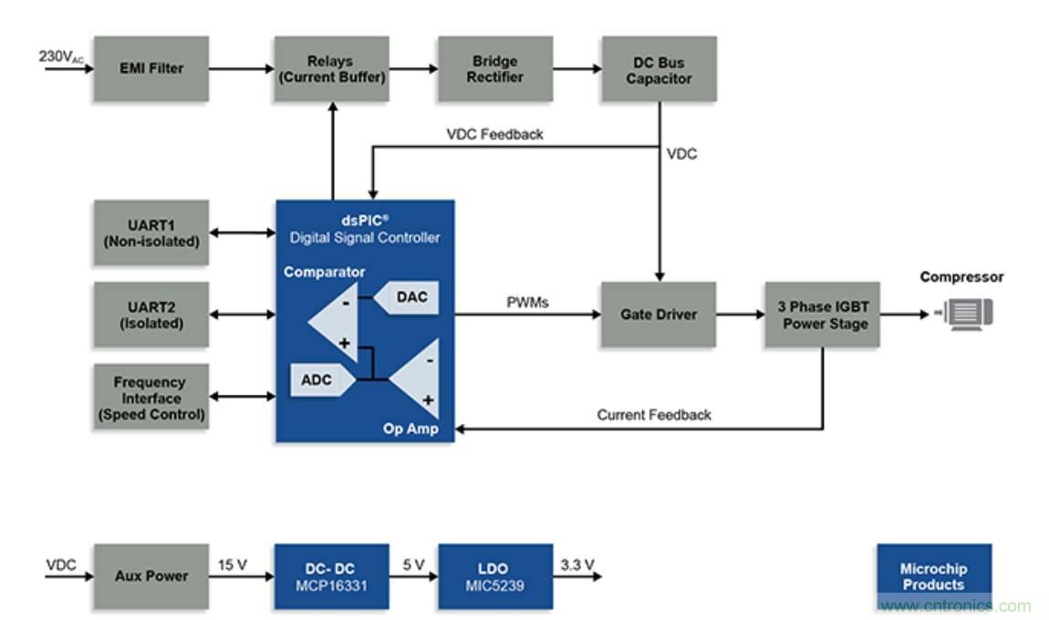 冰箱壓縮機設計使用數字信號控製器實現高能效等級