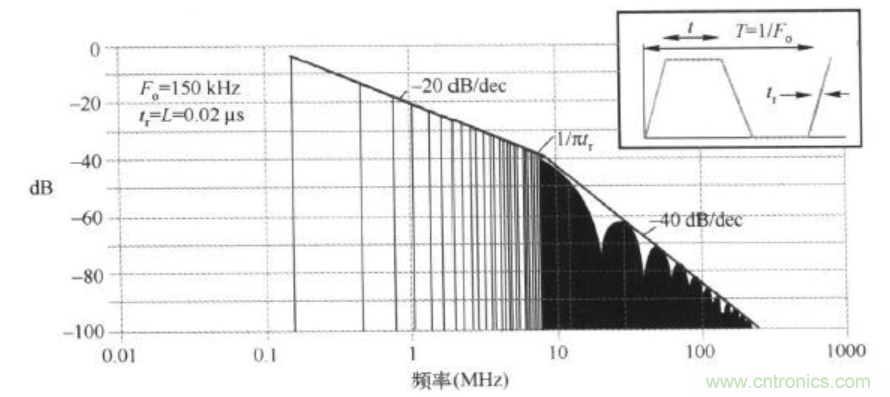 時鍾高次諧波為何超標以及其解決辦法