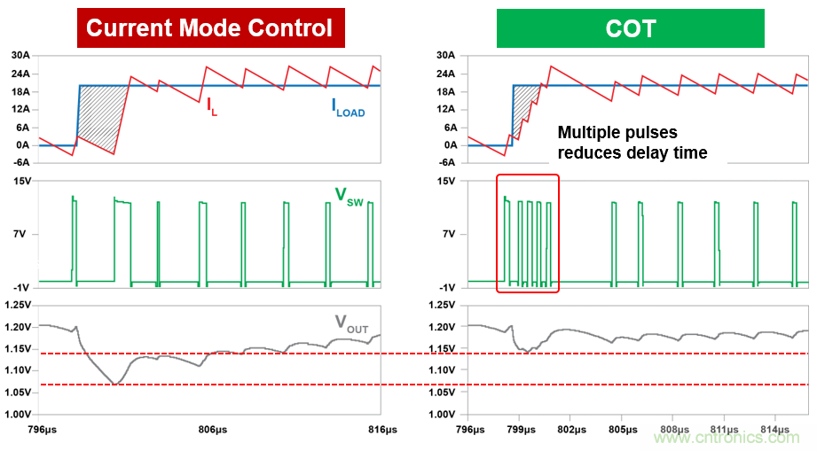 DC/DC變換器中恒定導通時間控製的優勢