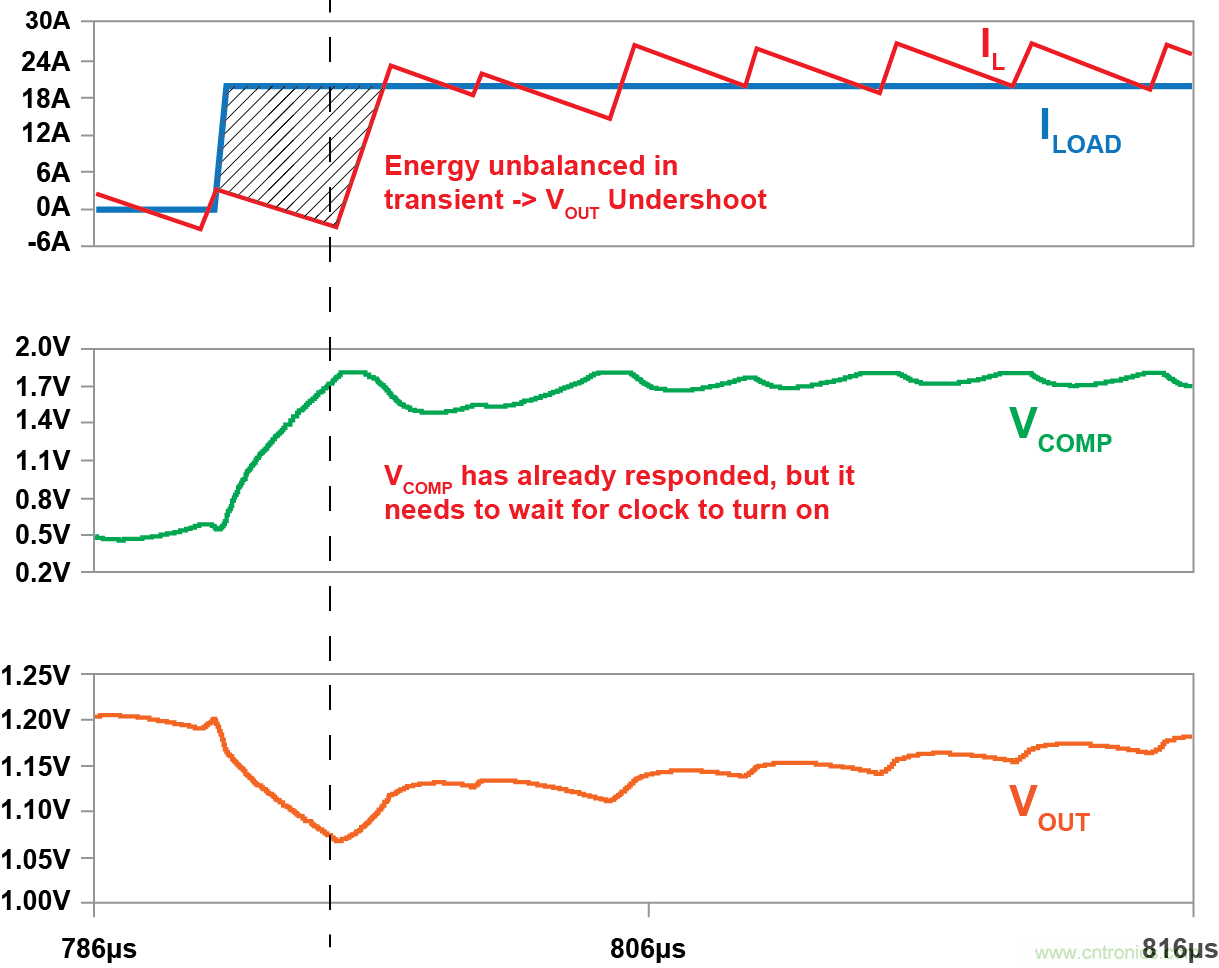 DC/DC變換器中恒定導通時間控製的優勢