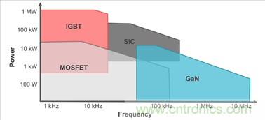 專用於在混合動力汽車/電動汽車中實現高頻工作和穩健性的汽車類GaN FET