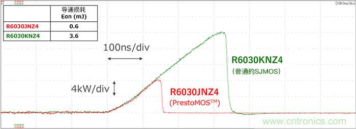 通過雙脈衝測試評估反向恢複特性