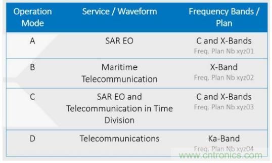 Teledyne e2v 的數據轉換器可直接訪問 Ka 波段，並突破數字信號處理的極限
