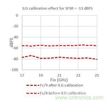 Teledyne e2v 的數據轉換器可直接訪問 Ka 波段，並突破數字信號處理的極限