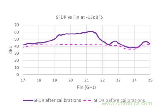 Teledyne e2v 的數據轉換器可直接訪問 Ka 波段，並突破數字信號處理的極限