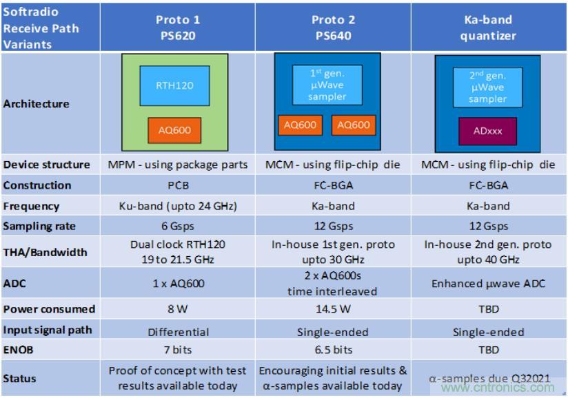 Teledyne e2v 的數據轉換器可直接訪問 Ka 波段，並突破數字信號處理的極限