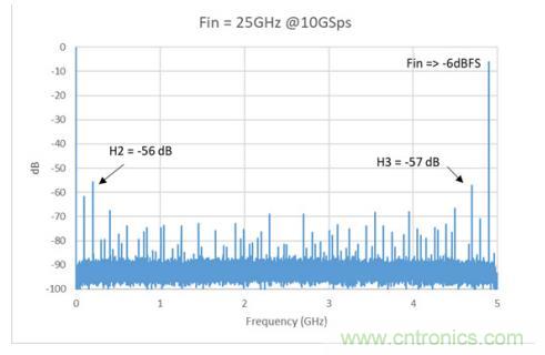 Teledyne e2v 的數據轉換器可直接訪問 Ka 波段，並突破數字信號處理的極限