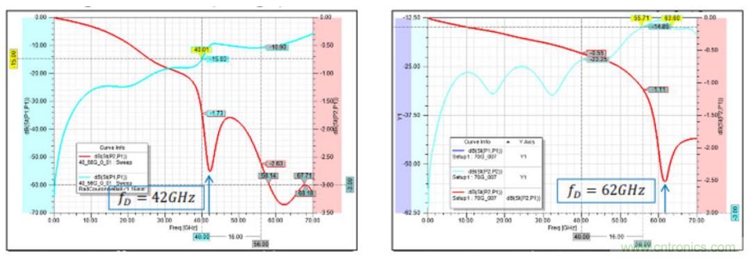 Teledyne e2v 的數據轉換器可直接訪問 Ka 波段，並突破數字信號處理的極限