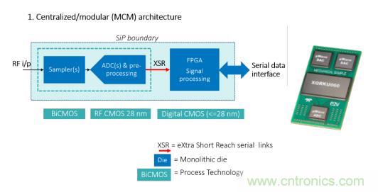 Teledyne e2v 的數據轉換器可直接訪問 Ka 波段，並突破數字信號處理的極限