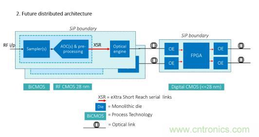 Teledyne e2v 的數據轉換器可直接訪問 Ka 波段，並突破數字信號處理的極限