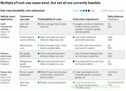 為何大多數eTruck會選擇隔夜充電？