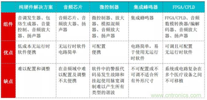 揭開醫用警報的神秘麵紗 &mdash; 第2部分