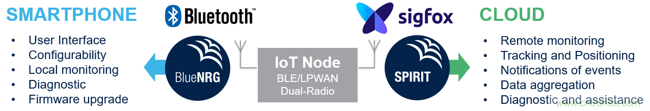 如何在物聯網應用中實現雙無線電連接？