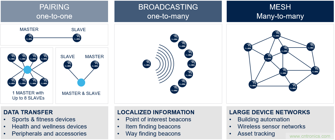 如何在物聯網應用中實現雙無線電連接？