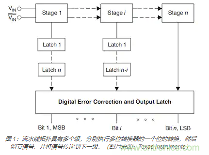 如何使用流水線 ADC？