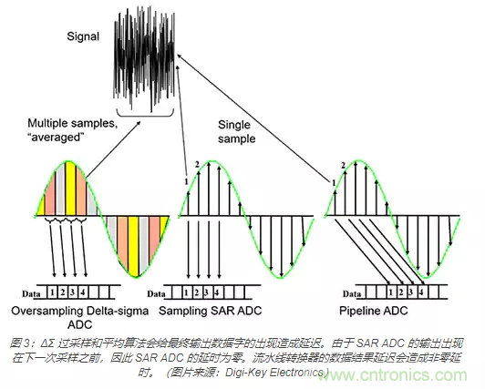 如何使用流水線 ADC？
