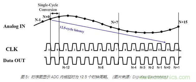 如何使用流水線 ADC？