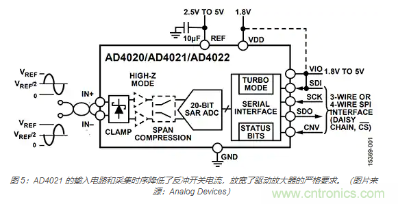 如何處理 SAR ADC 輸入驅動難題？