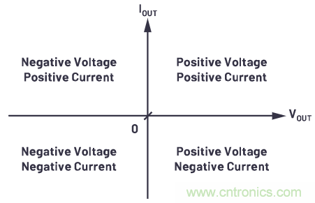 為什麼要使用四象限穩壓器？
